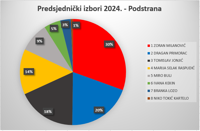 Analiza rezultata prvog kruga predsjedničkih izbora 2024. godine u Podstrani i Splitsko-dalmatinskoj županiji