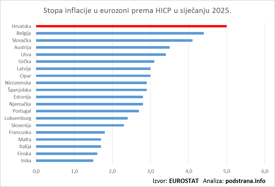 Eurostat: Inflacija u Hrvatskoj u siječnju 5%  – opet najviša u eurozoni